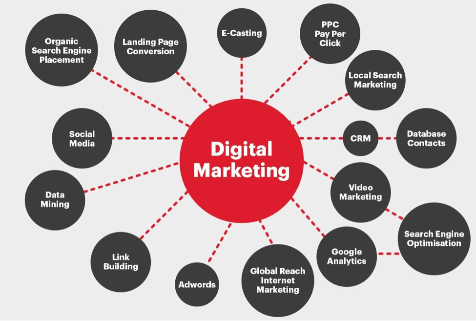 Types of SEO Brand Marketing